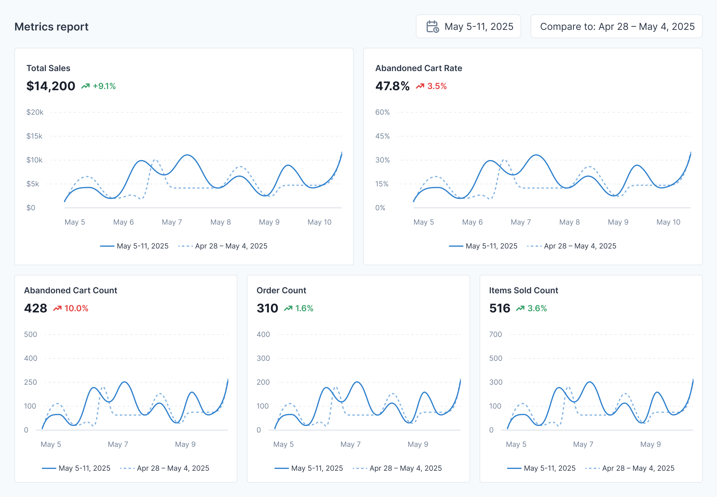 AI marketing strategy - metrics report